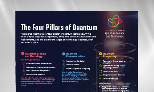 The Four Pillars of Quantum