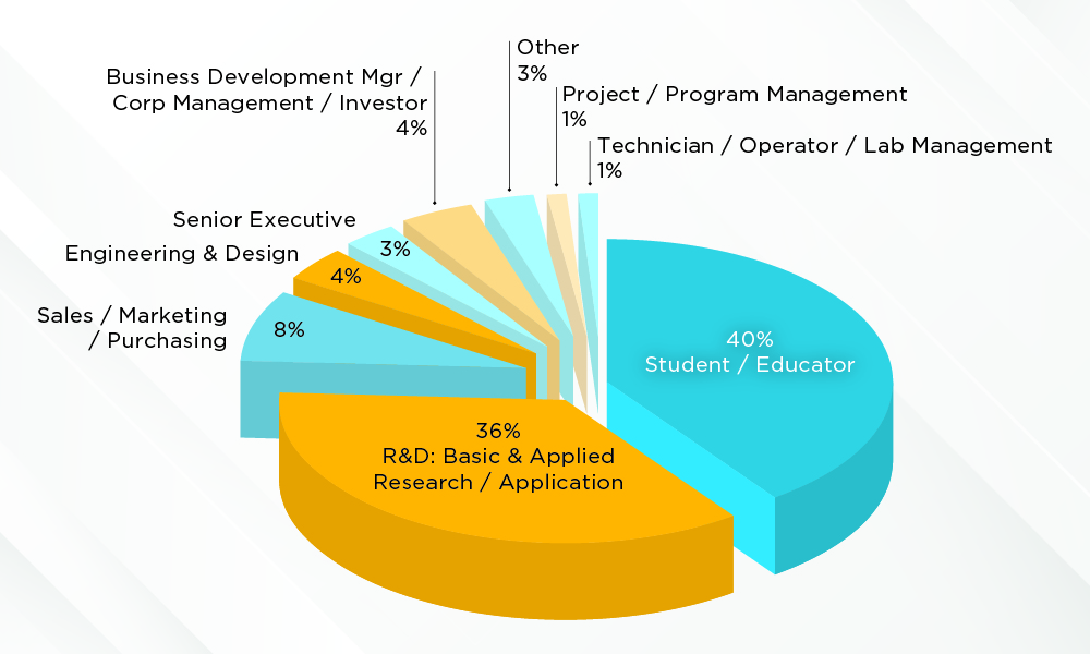 Pie chart 1