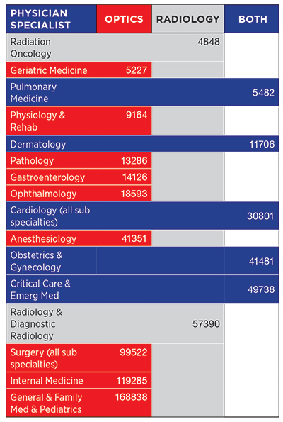 Physician specialties in the US, color coded