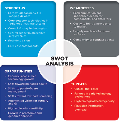 SWOT analysis