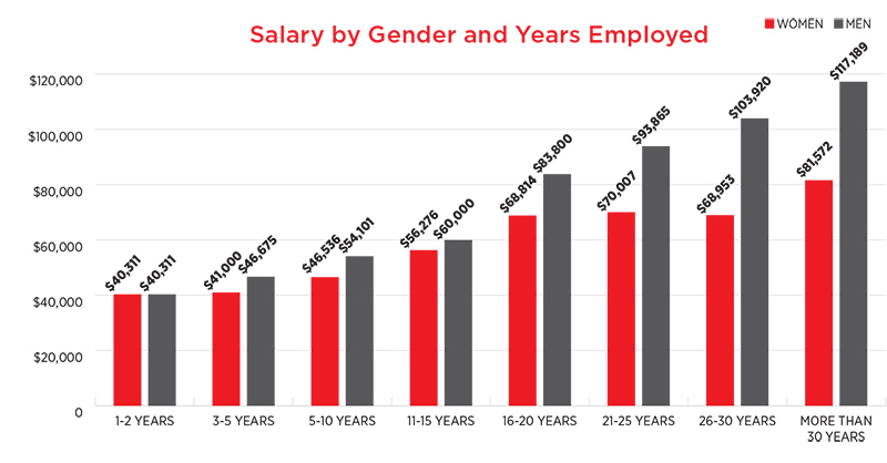 SPIE Salary Survey responses by gender and years employed