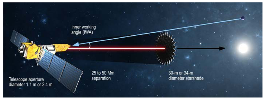 Schematic of the starshade-telescope system (not to scale). 