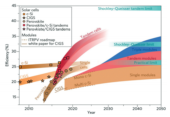 Evolution of solar cell technology