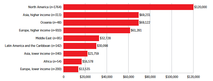 Median Salary by Region