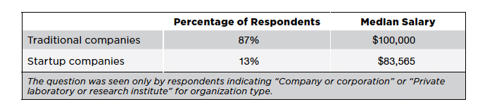 Median Salary at Startup vs Traditional