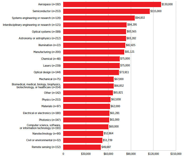 Median Salary by Primary Discipline