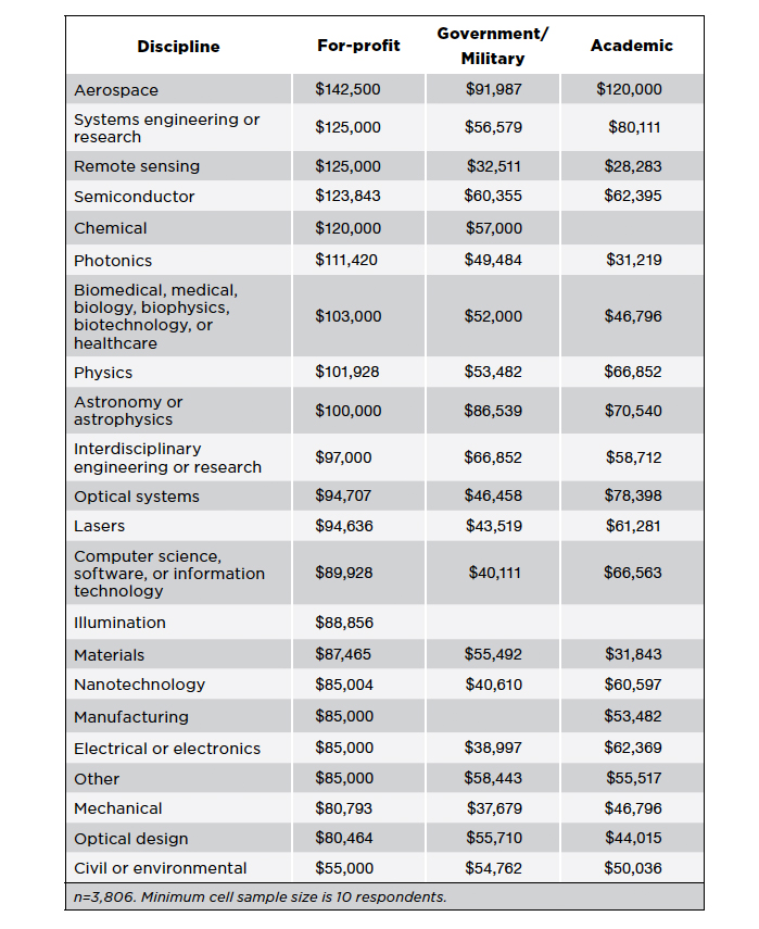 Median Salary by For-Profit, Government, Academic