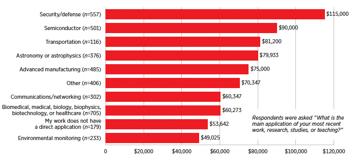 Median Salary by Application Area