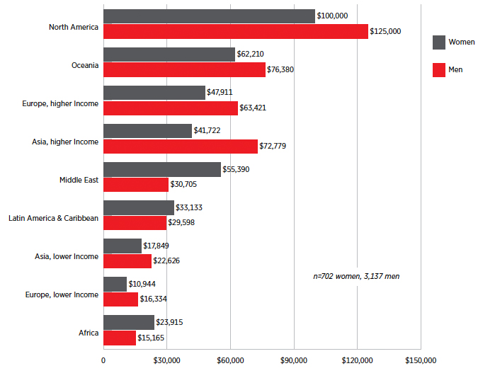 Median Salary by Gender and Region