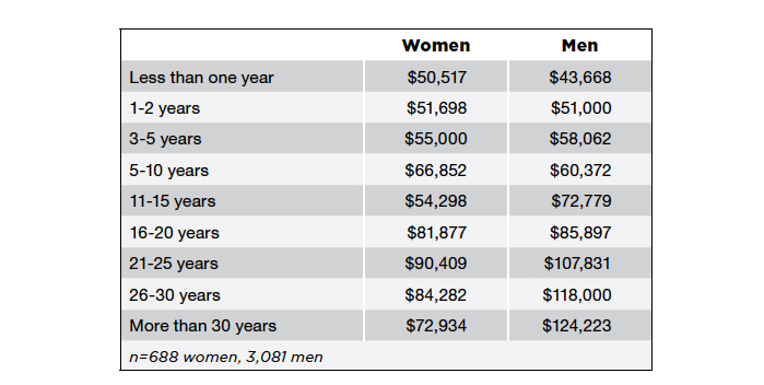 Median Salary by Gender and Years Employed