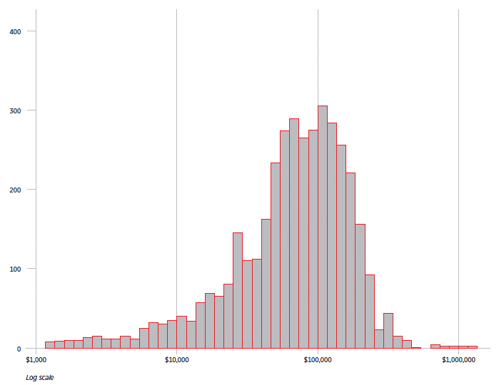 Distribution of Full Time Salaries