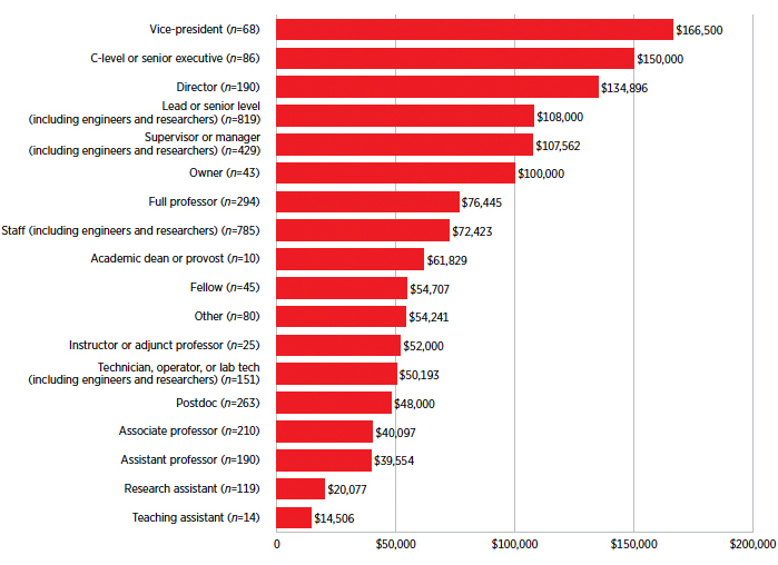 Median Salary by Job Level