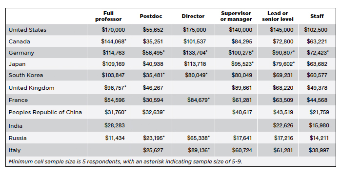 Median Salary by Job Level, Selected Countries