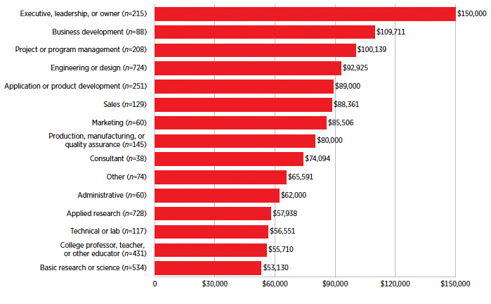 Median Salary by Job Role