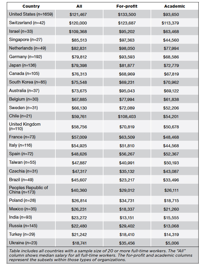 Median Salary by Country