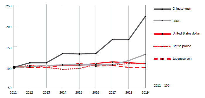 Change in Median Salaries