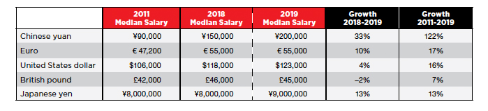 Growth in Median Salaries