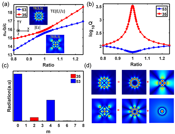 High-Q and low-Q modes in a single rectangular nanowire (NW) with TE polarization