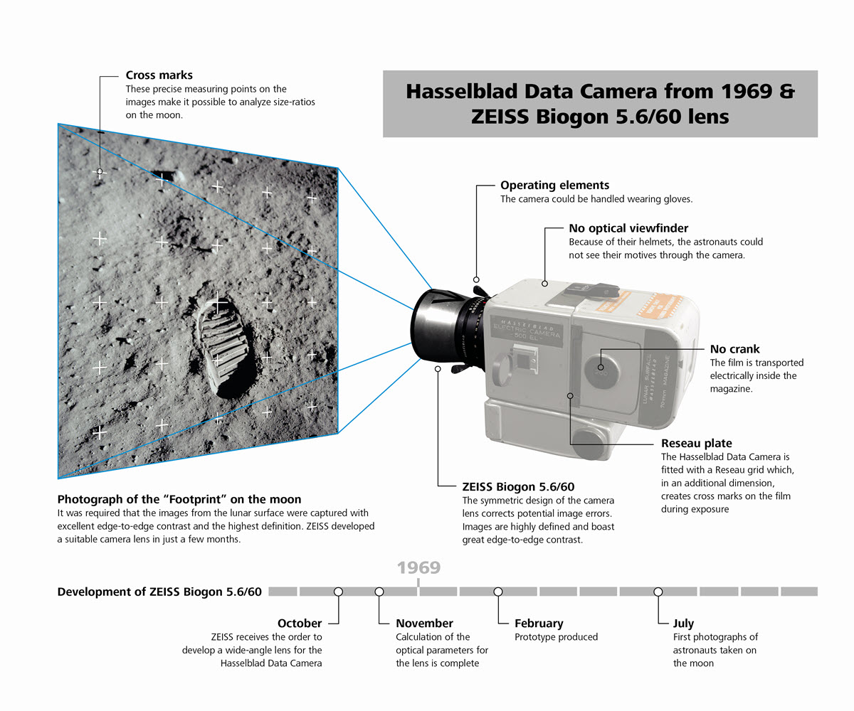 Hasselblad data camera from 1969 and ZEISS Biogon 5.6/60 lens