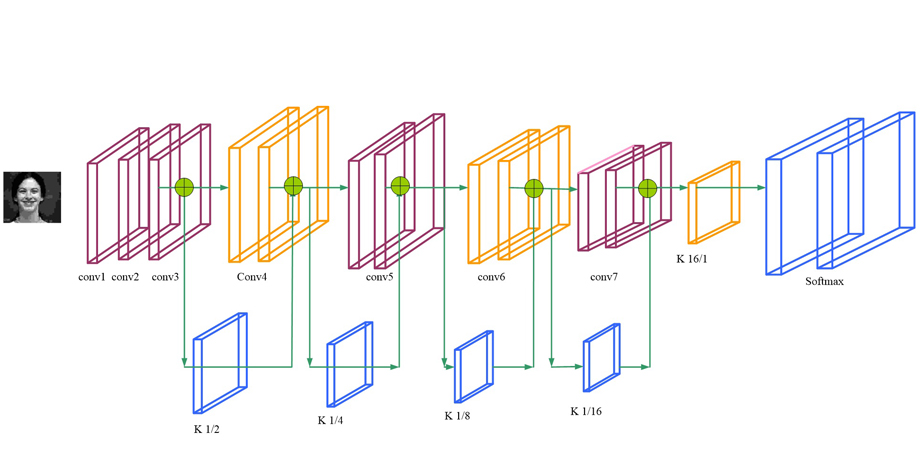 Structure of the proposed neural network