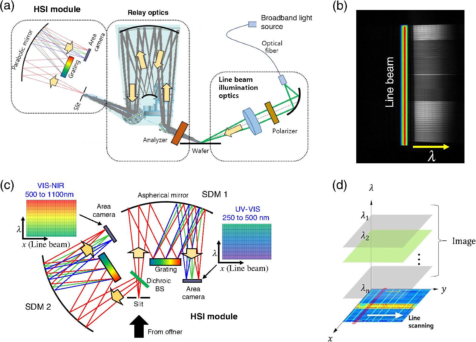 LHSI optics methodology