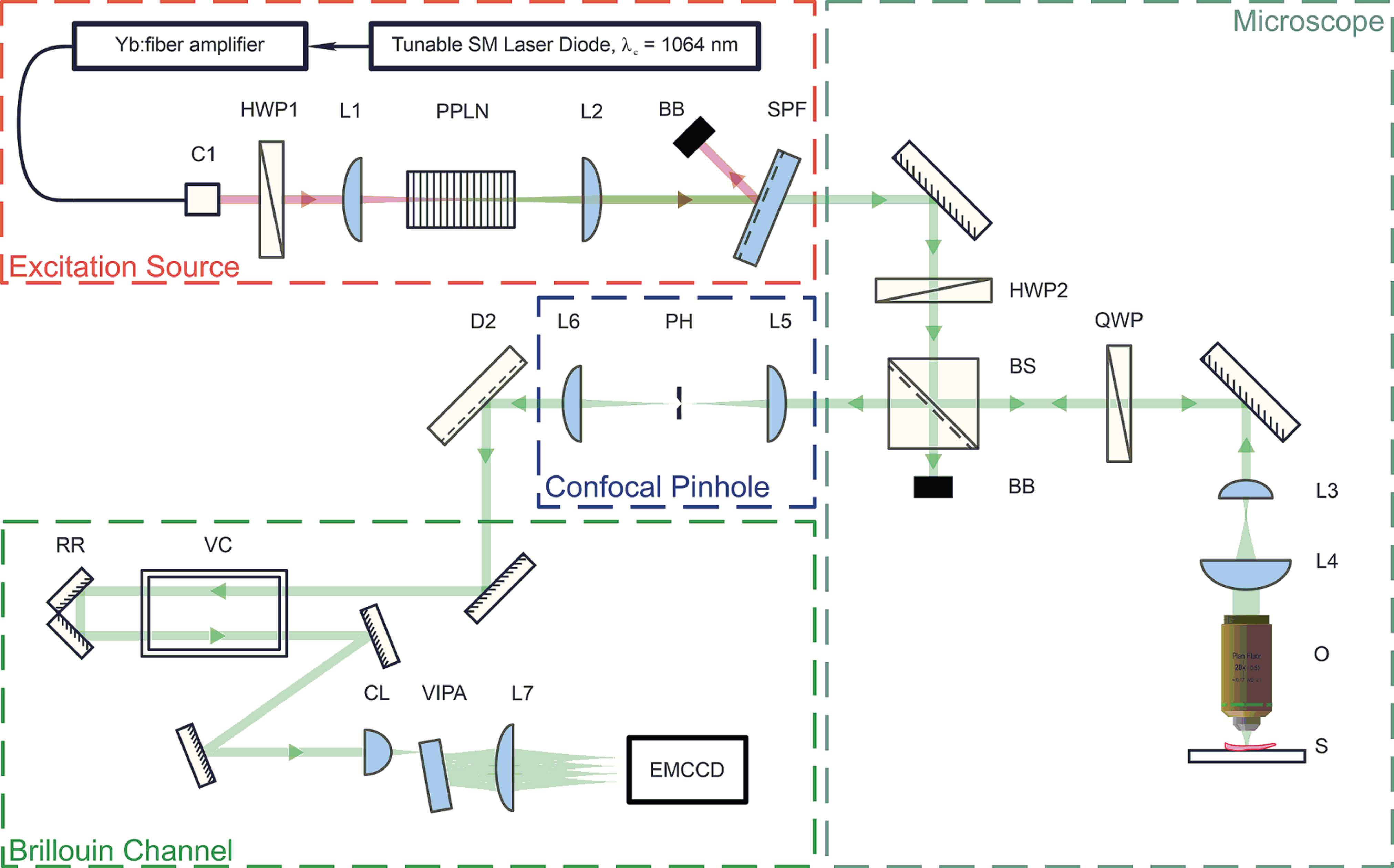 custom-built confocal Brillouin microspectrometer 