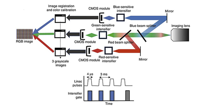 A three-channel camera separates Cherenkov emissions into red, green, and blue channels