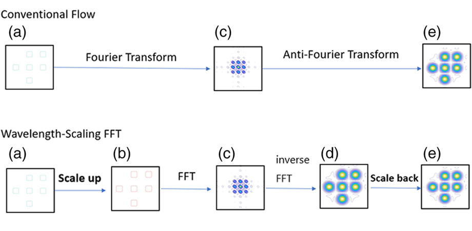 Flowchart of the proposed algorithm for speeding up the aerial image simulations in computational lithography