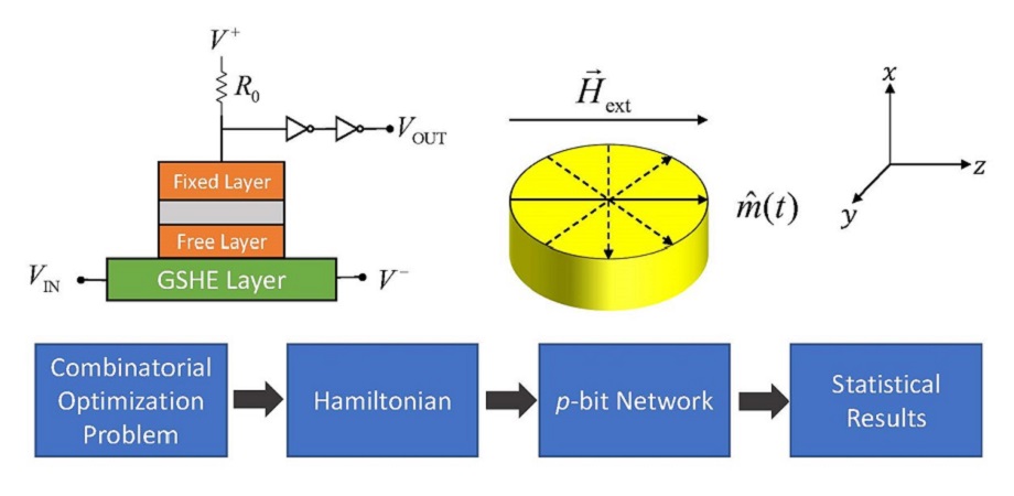 Flowchart and schematic of a probabilistic (p-bit) stochastic nanomagnet network for scalable, energy-efficient computing of combinatorial optimization problem