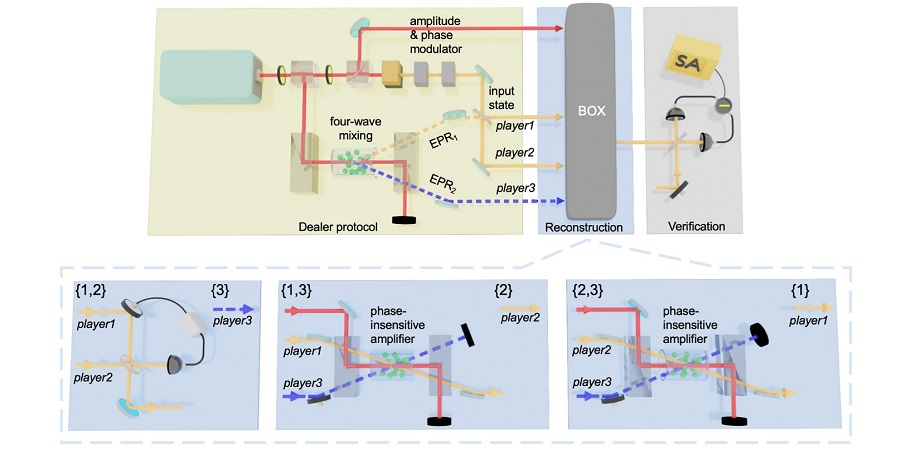 Experimental implementation of the continuous variable system for all-optical quantum state sharing