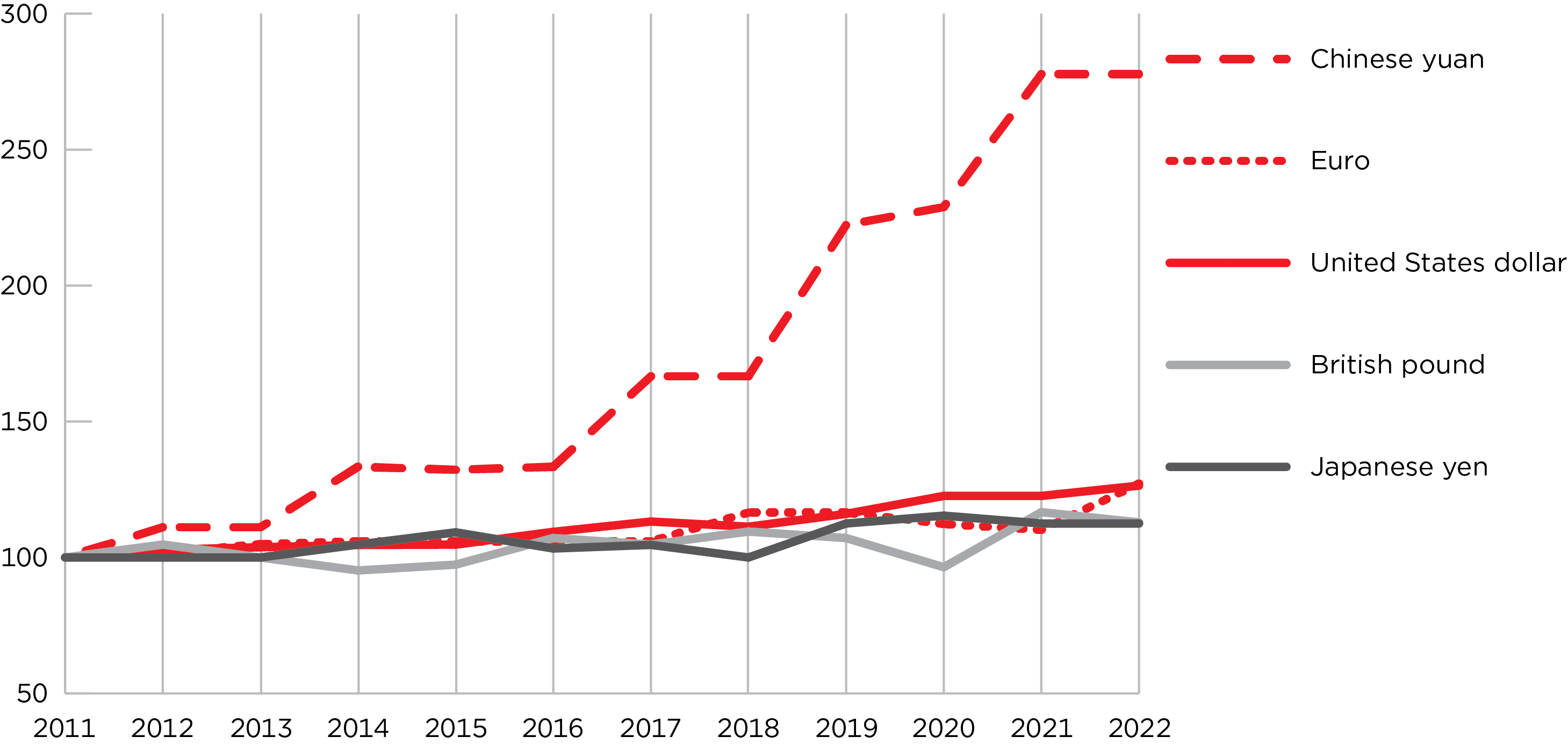 Change in Median Salaries