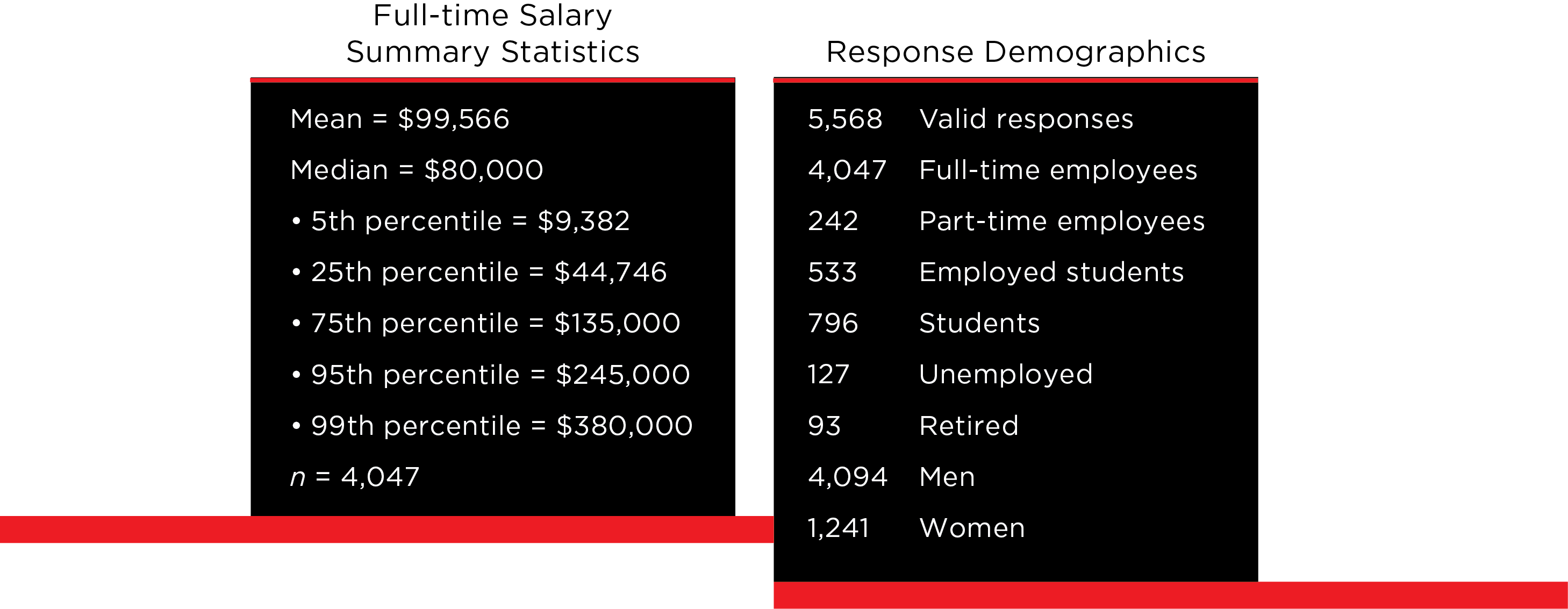 Data Overview - Optics Salary