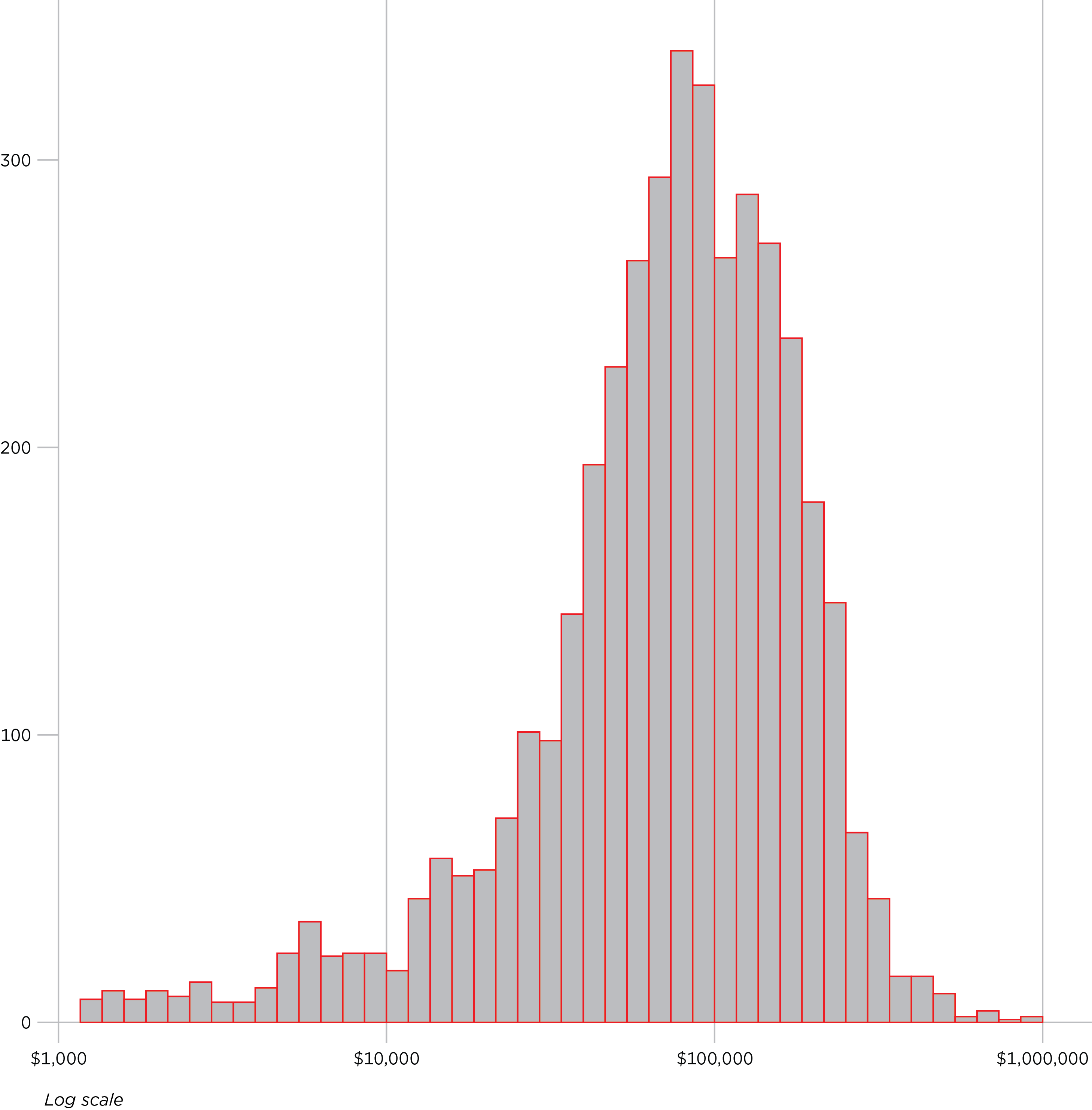 Distribution of Full Time Optics Salaries