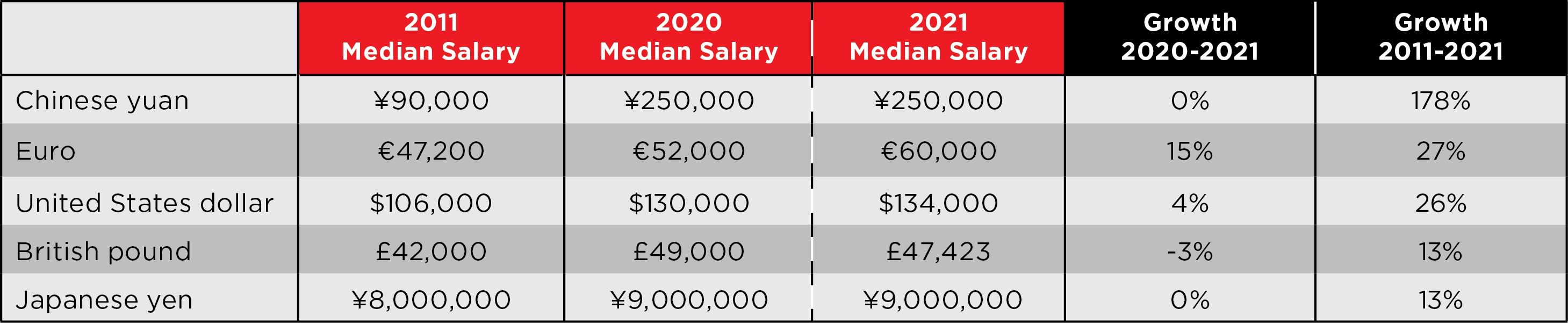 Growth in Median Salaries