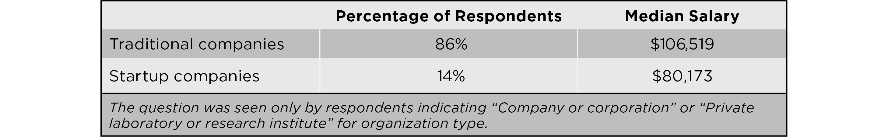 Median salaries at startup vs traditional companies