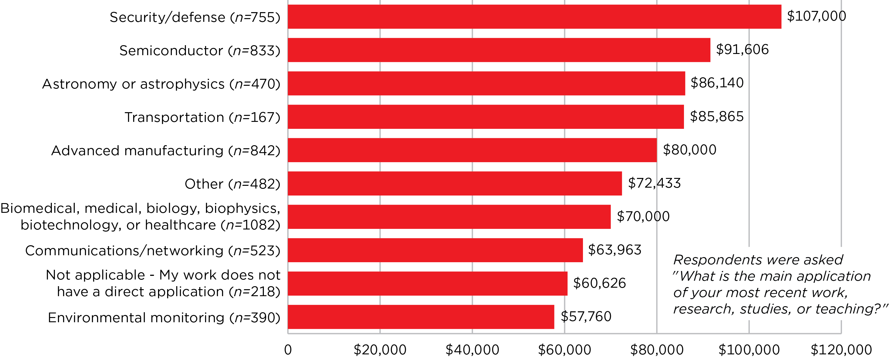 Median salary by application area