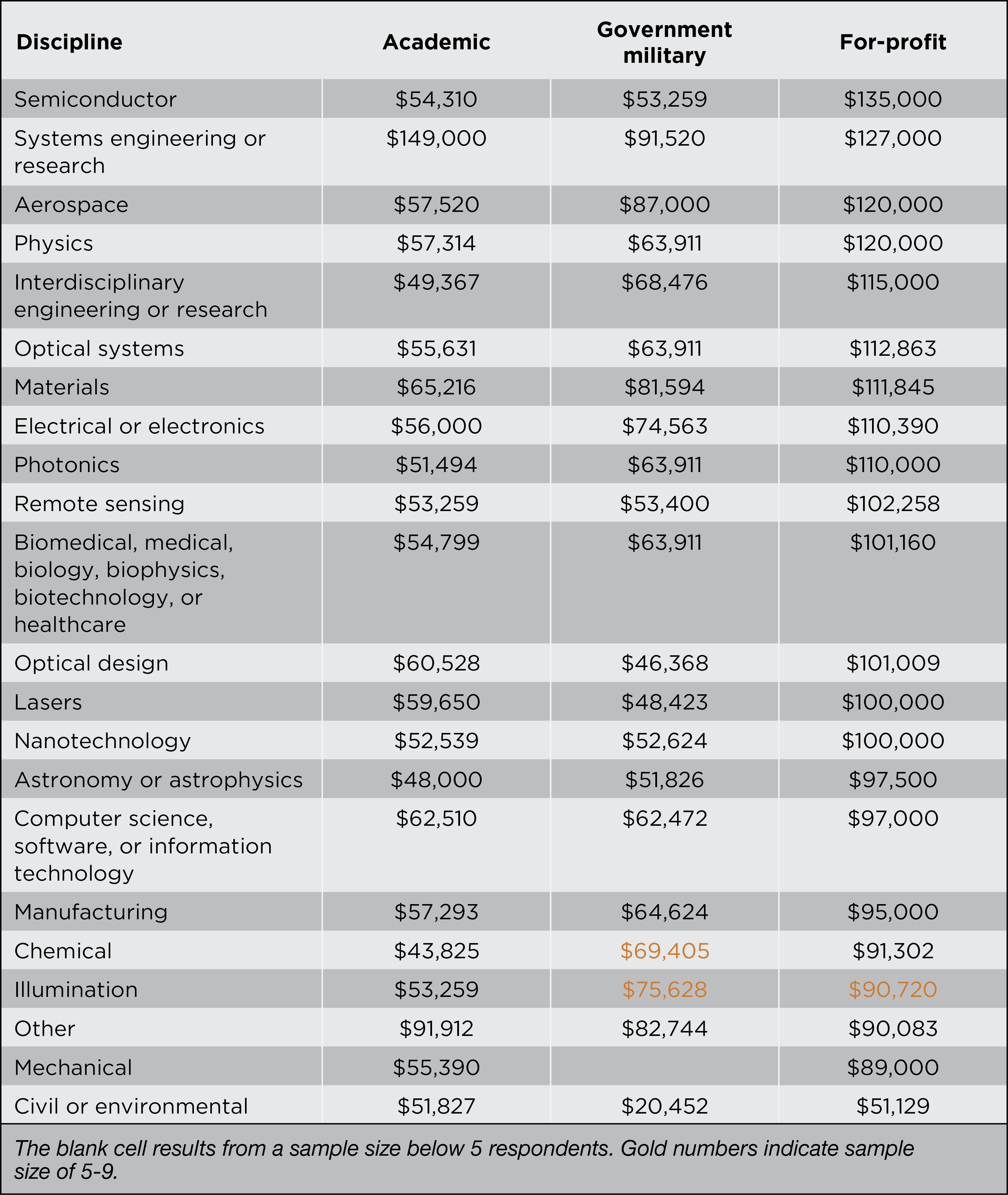 Median salary by discipline