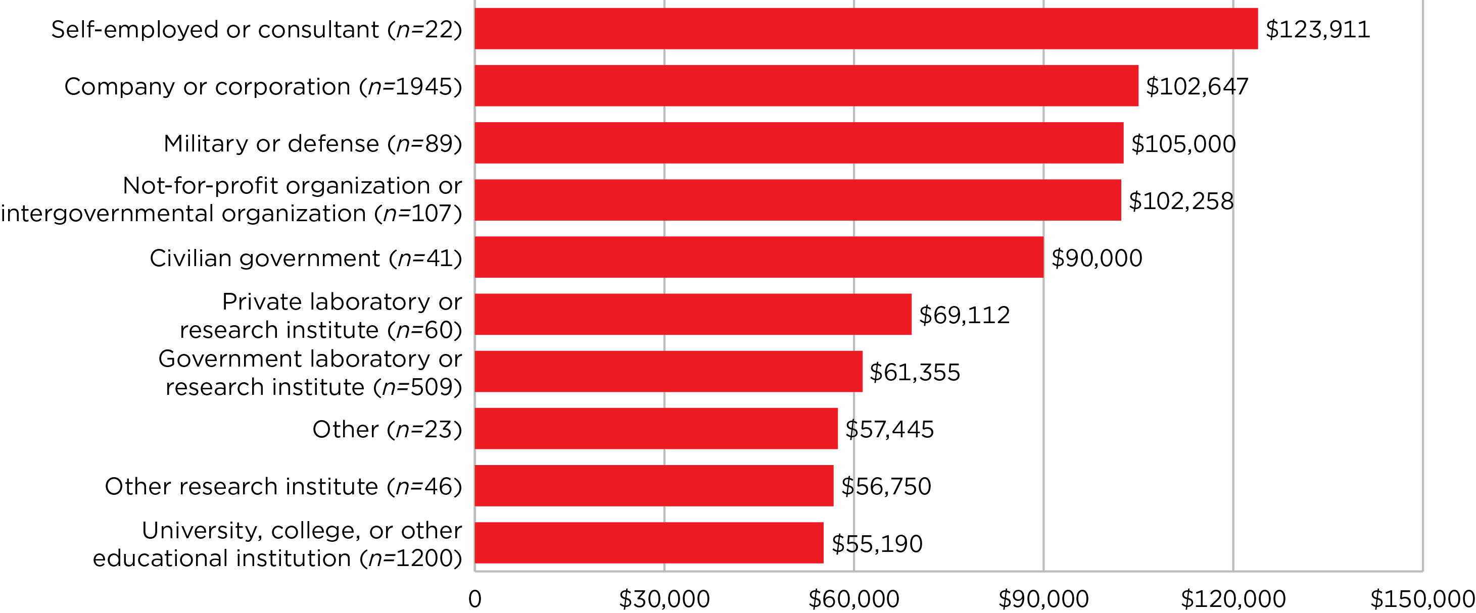 Median salary by employer type