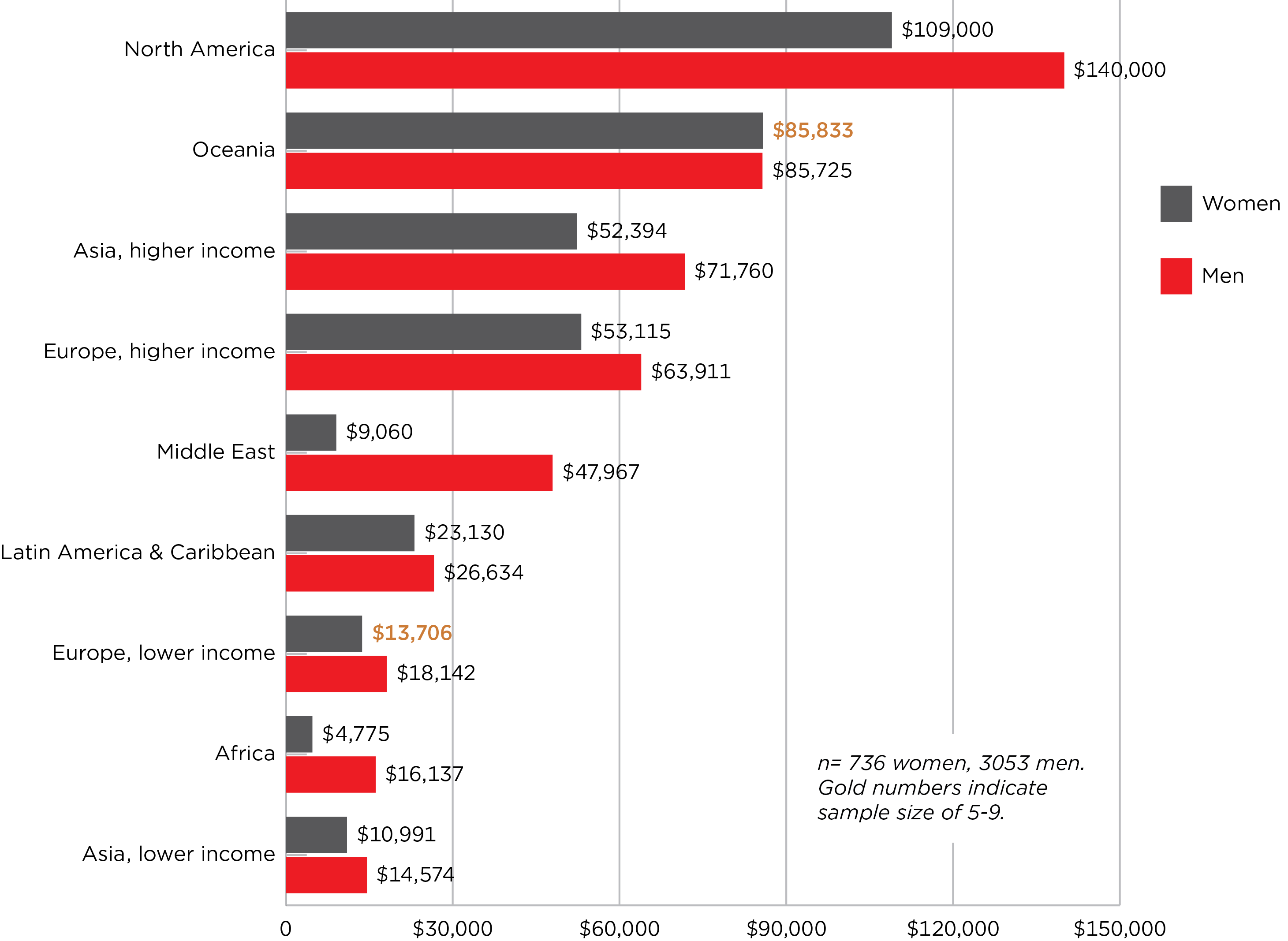 Median salary by gender and region