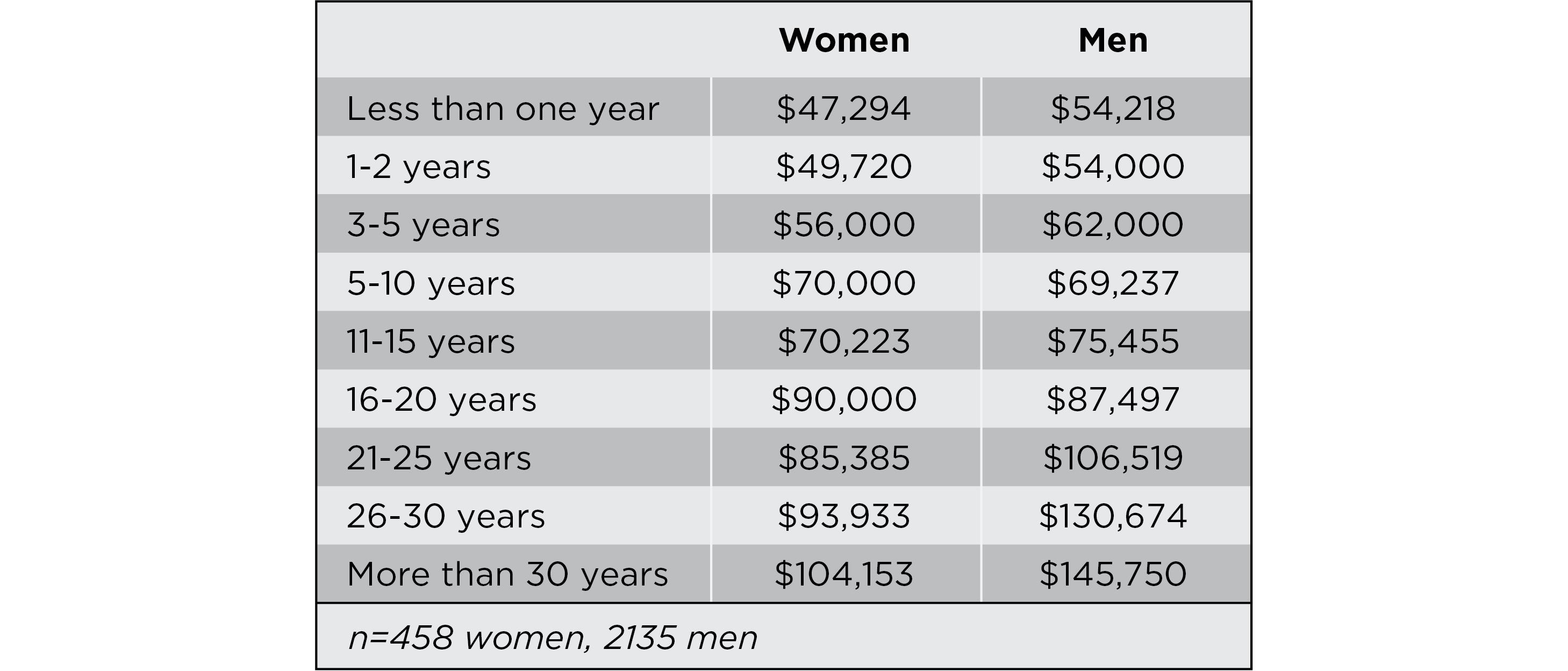 Median salary by gender and years employed