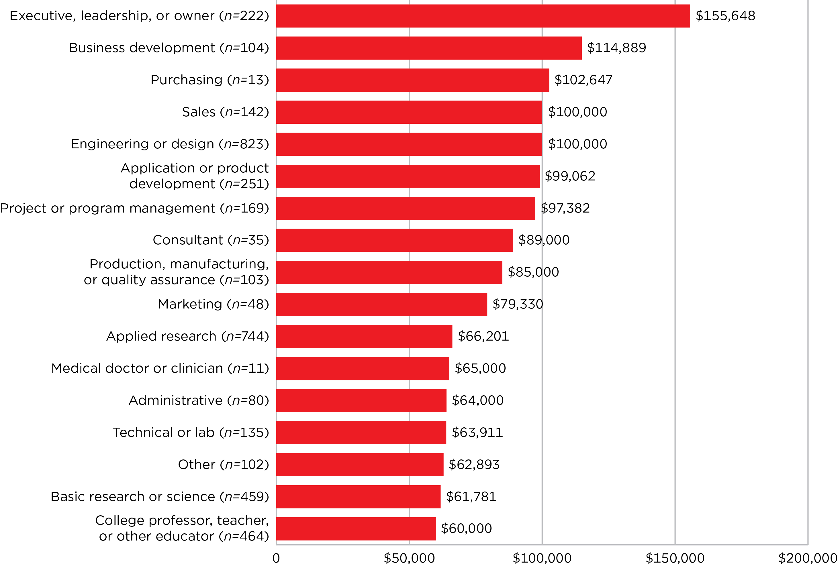 Median salary by job role