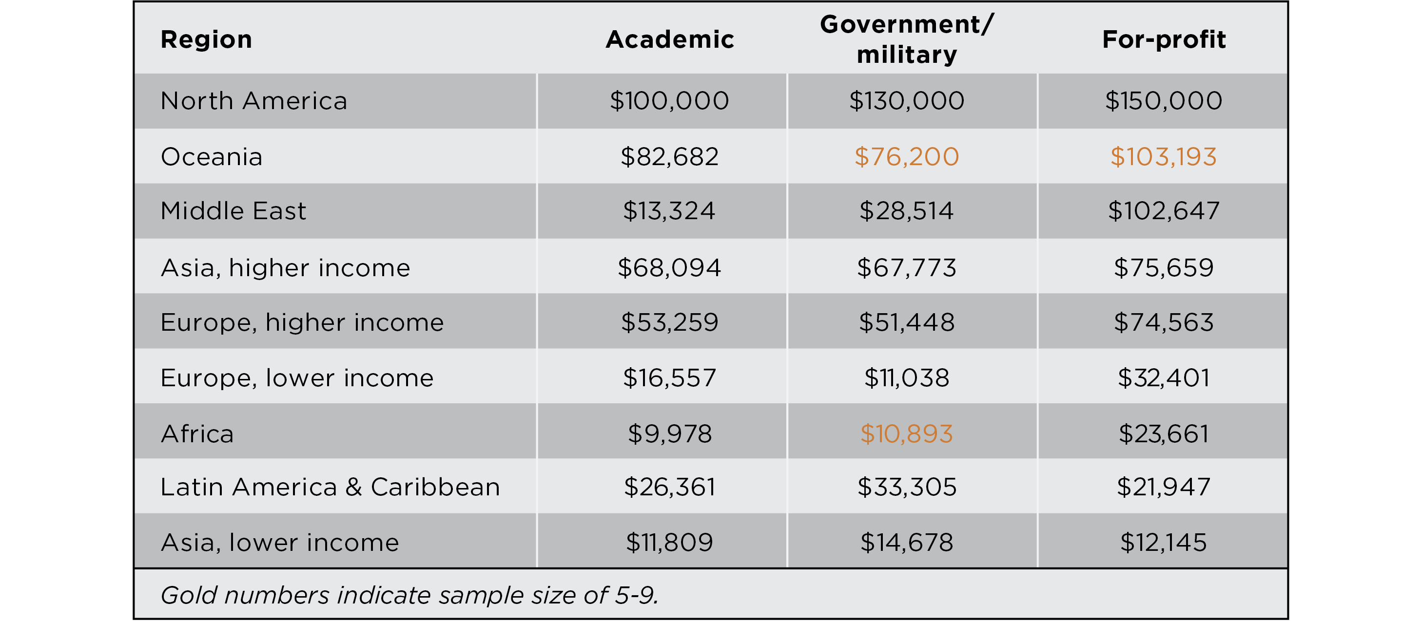 Median salary by region