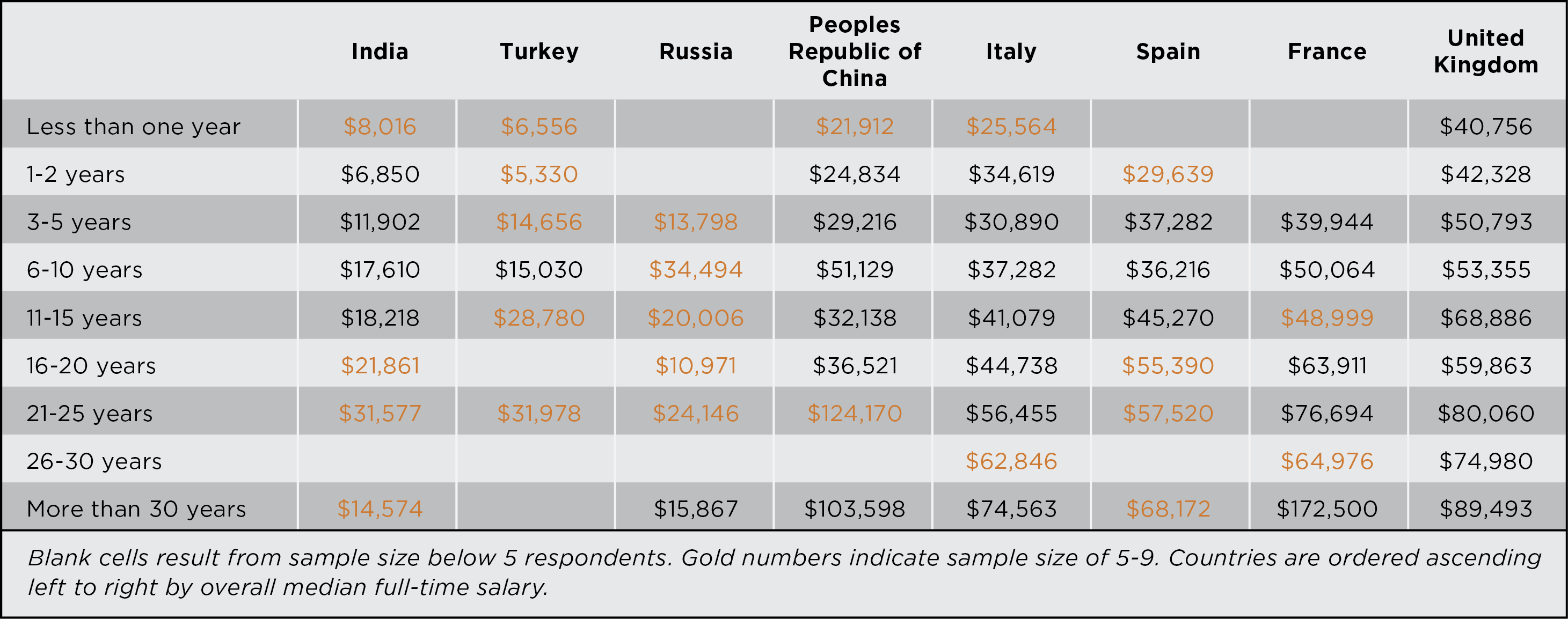 Median Salaries by Years Employed by Country