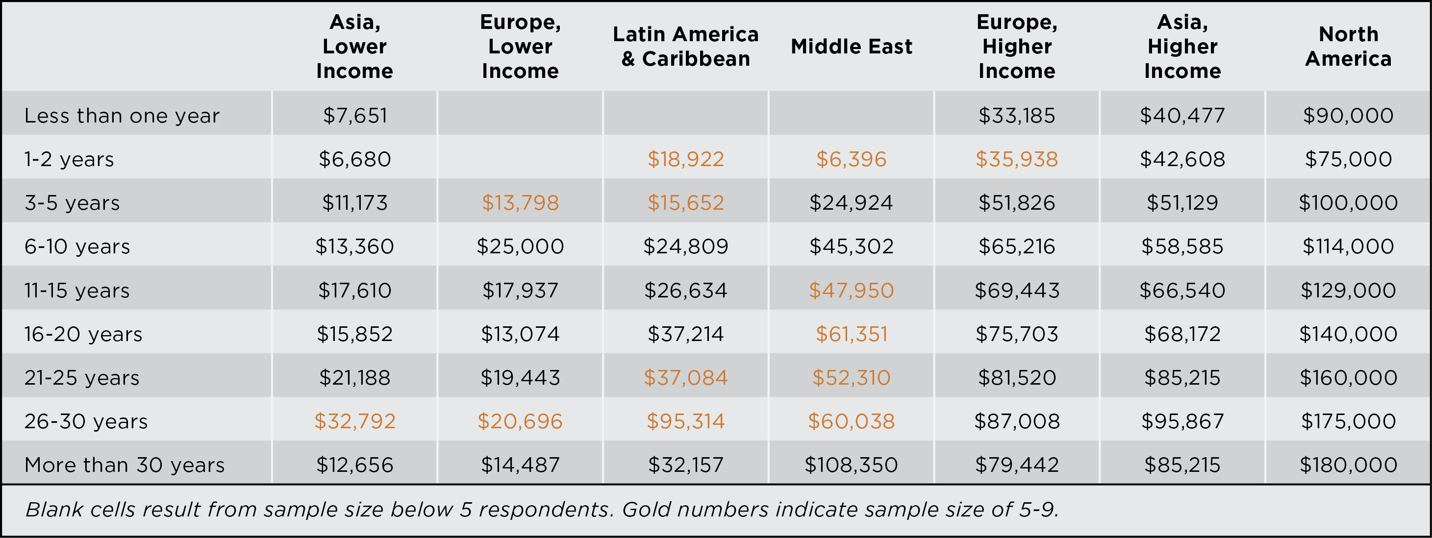 Median salary by years employed and region