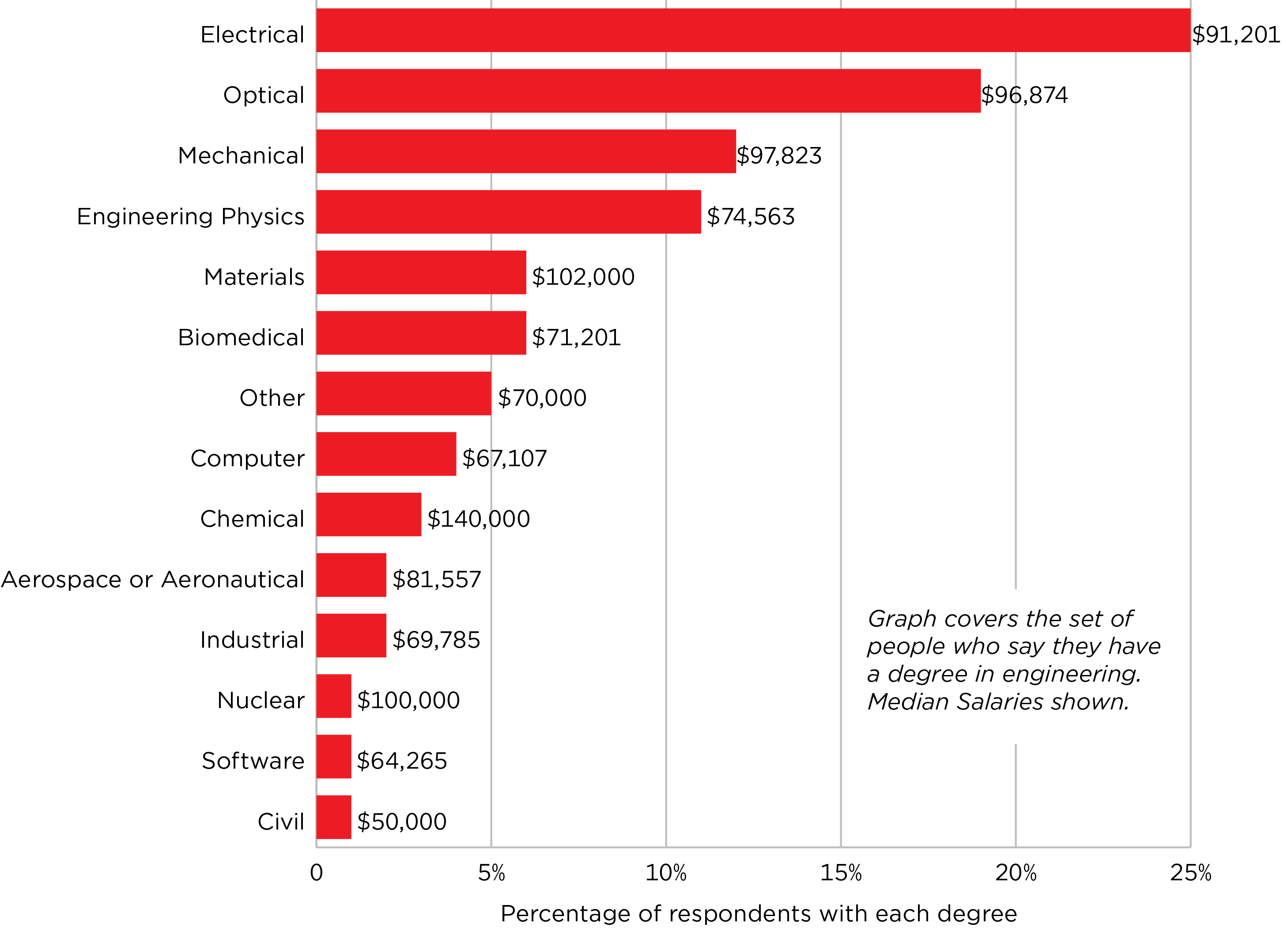 Type of engineering degrees - Optics Salary