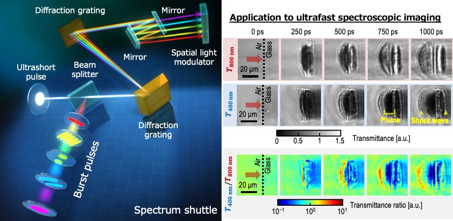 The proposed “spectrum shuttle” method