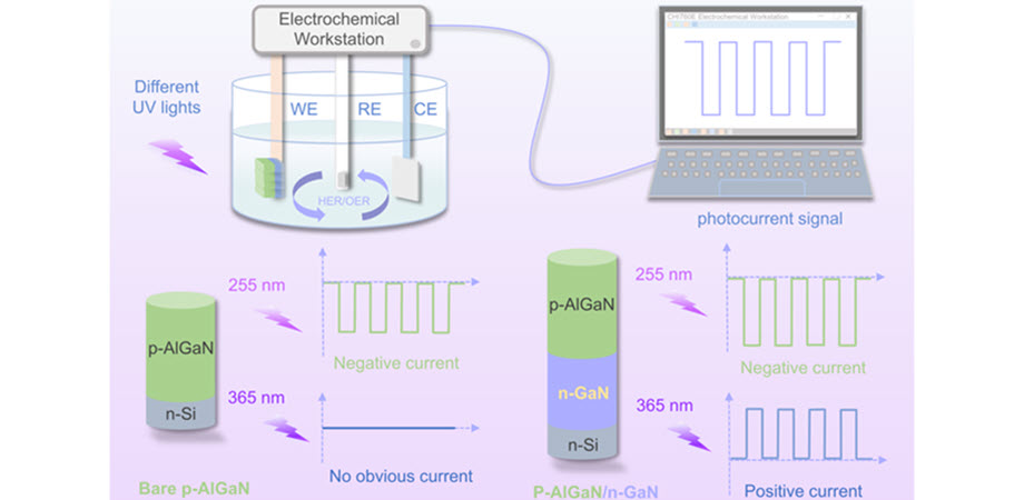 Working diagram, working mechanism, and photocurrent signal of the p-AlGaN/n-GaN based PEC UV PD under different wavelengths