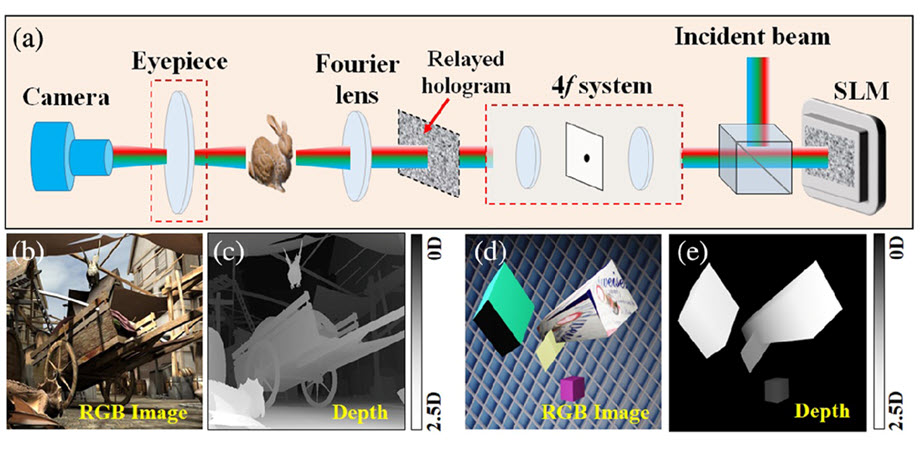 A fast hologram is generated using a Split-Lohmann lens-based diffraction algorithm
