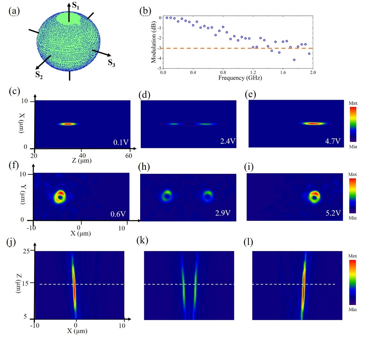 Performances of GHz modulated functionalities