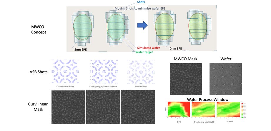 Concept of mask/wafer co-optimization